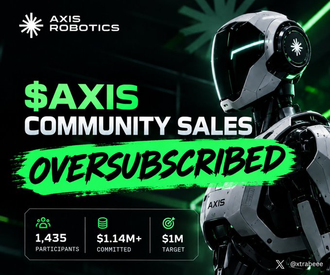 The post celebrates that the $AXIS community sale by Axis Robotics has been oversubscribed, reaching $1.14M+ in commitments from 1,435 participants against a $1M target, with the commitment window open until September 28 — exactly mirroring the image's bold green "$AXIS COMMUNITY SALES OVERSUBSCRIBED" announcement alongside the matching stats and the sleek white Axis Robotics robot.