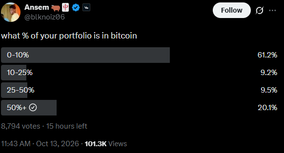 The image displays user @blknoiz06 (Ansem) running a Twitter poll asking followers "what % of your portfolio is in bitcoin," with results showing 61.2% hold 0-10% BTC, 9.2% hold 10-25%, 9.5% hold 25-50%, and 20.1% hold 50%+, based on 8,794 votes. The accompanying post supports Bitcoin taking market leadership over increasingly risky altcoin plays, aligning with the poll's finding that most respondents maintain only minimal BTC exposure.