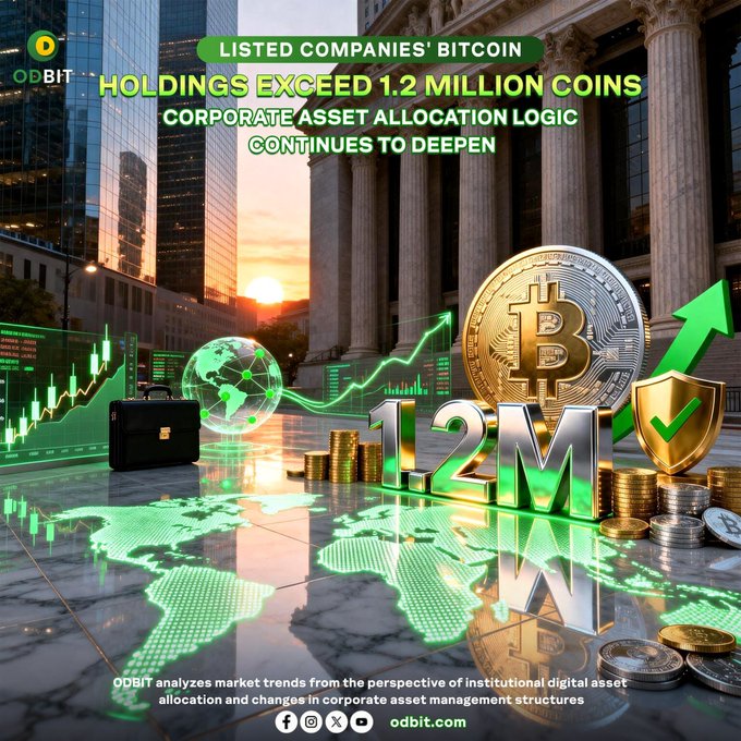 A promotional graphic from ODBIT displaying the headline "LISTED COMPANIES' BITCOIN HOLDINGS EXCEED 1.2 MILLION COINS — CORPORATE ASSET ALLOCATION LOGIC CONTINUES TO DEEPEN," featuring a stylized cityscape with a large golden Bitcoin coin, a bold "1.2M" figure, green upward trending charts, and stacked coins symbolizing institutional accumulation. The visual reinforces the post's message of growing corporate Bitcoin adoption and ODBIT's role in tracking institutional capital flows into digital assets.