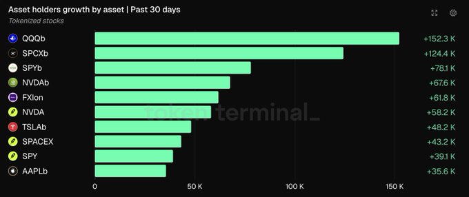 A bar chart titled 'Asset holders growth by asset | Past 30 days' for tokenized stocks, showing QQOb leading at '+152.3 K', followed by SPCXb, SPYb, NVDAb, FXIon, NVDA, TSLAb, SPACEX, SPY, and AAPLb.