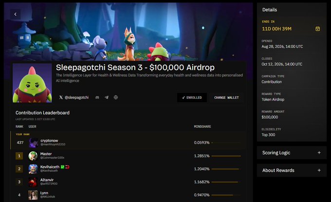 A Sleepagotchi Season 3 airdrop leaderboard shows the user "crystonson" ranked 437th with 0.0593% mindshare, trailing far behind top participants like "Master" (1.2851%) and others in the top rankings, visually reinforcing the post's struggle to climb into the top 300 for the $100,000 token airdrop before the campaign ends on October 12, 2026.