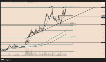A TradingView chart displaying what appears to be the Binance Coin (BNB) cryptocurrency price against USDT with technical analysis indicators, trendlines, and support/resistance horizontal lines on a beige background.