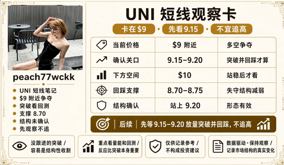 A Chinese stock analysis card for 'UNI 短线观察卡' (UNI Short-Term Observation Card) by 'peach77wckk', showing a current price around $9, key support at $8.70-8.75, resistance at $9.15-9.20, and a stop-loss recommendation.