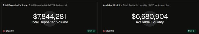 The image shows two dashboard panels for AAVE V4 on Avalanche, displaying $7,844,281 in Total Deposited Volume and $6,680,904 in Available Liquidity, supporting the claim that AAVE V4 on Avalanche has surpassed $7.84M in total deposits.