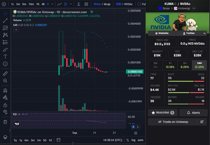 A dark-themed trading chart for KUMA/NVDAC on Uniswap shows a price of 0.0₆3133 with various trading metrics including liquidity and volume statistics.