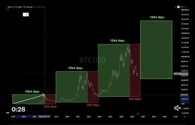 A BTCUSD weekly chart on TradingView shows a long-term cyclical analysis with green boxes spanning 1064 days each, labeled with market phases including the 'Halving' marker, projecting potential price action from 2014 through 2030.