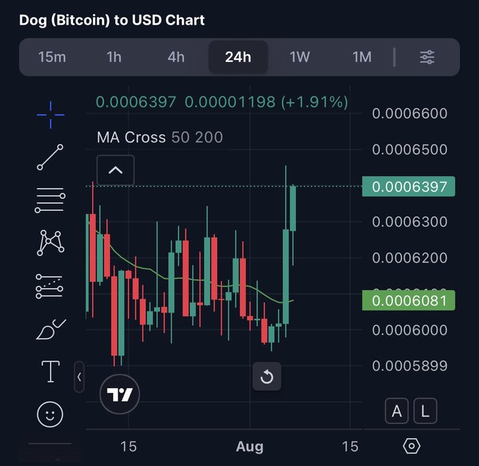 A financial chart titled 'Dog (Bitcoin) to USD Chart' showing a 24h candlestick graph with the current price at 0.00006397 (+1.91%) and a 'MA Cross 50 200' indicator.