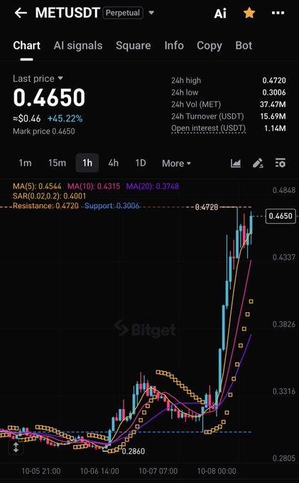 A Bitget trading chart for the MET/USDT perpetual pair showing a last price of 0.4650, a 24h high of 0.4720, and a significant upward price trend with +45.22% gain.