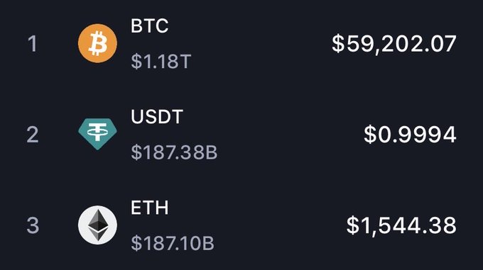 The image shows a table with three columns labeled "ETH", "BTC", and "USDT". The first row displays the name of each cryptocurrency, while the second row lists their respective prices. The third column contains the names of the cryptocurrencies that are currently being tracked by the user. The post mentions that Ethereum held the #2 spot for 9 years but just lost it to Bitcoin, which is now at $59,200,07.