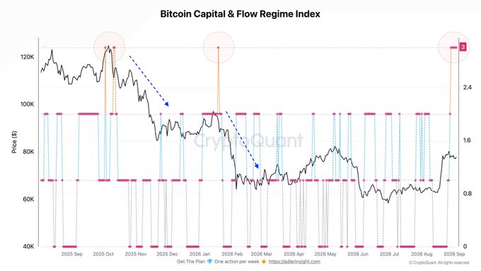 The image displays the Bitcoin Capital & Flow Regime Index chart from CryptoQuant, showing Bitcoin's price ($40K-$120K range) from September 2025 to September 2026, with the regime indicator hitting its maximum level (highlighted by a red circle on the right side of the chart near $125K), illustrating how this peak signal has historically preceded further price declines, currently serving as a warning indicator of elevated downside risk.