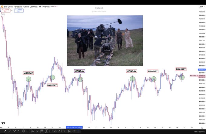 A BTC Linear Perpetual Futures Contract chart shows Bitcoin hovering around $65,000-$66,000 for five consecutive Mondays, overlaid with a meme image of a film crew recording on railroad tracks captioned "Popeye." The repeating price levels highlight the stagnant sideways action, humorously contrasting with the elaborate production effort of recording the Market Weather Bulletin.