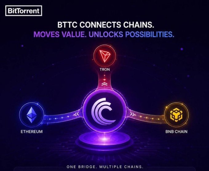 The BitTorrent graphic shows BTTC as a single bridge linking TRON, Ethereum and BNB Chain—highlighting the tagline “BTTC CONNECTS CHAINS. MOVES VALUE. UNLOCKS POSSIBILITIES.” and the claim “ONE BRIDGE. MULTIPLE CHAINS.”—illustrating how it enables seamless asset transfers across these networks.