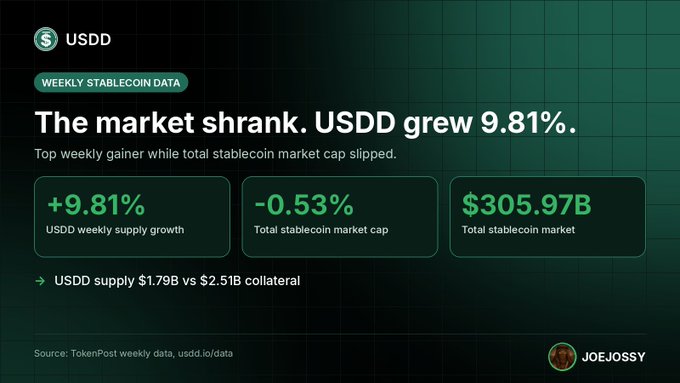 A cryptocurrency infographic titled 'The market shrank. USDD grew 9.81%' showing weekly stablecoin data with +9.81% USDD weekly supply growth, -0.53% total stablecoin market cap, and $305.97B total stablecoin market. Source: TokenPost weekly data. By JOEJOSSY.