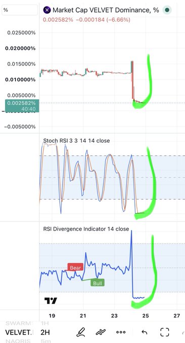 A trading chart for 'Market Cap VELVET Dominance, %' showing a recent price drop of -6.66%, with indicators for 'Stoch RSI' and 'RSI Divergence Indicator' marked with 'Bear' and 'Bull' tags on VELVET in a 2H timeframe.