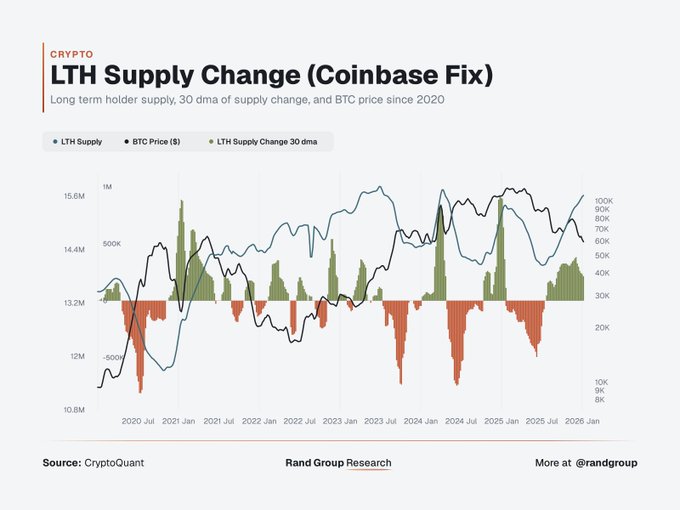 A financial chart titled 'LTH Supply Change (Coinbase Fix)' showing Bitcoin long-term holder supply, 30-day moving average of supply change, and BTC price in dollars from 2020 to 2026, sourced from CryptoQuant and Rand Group Research.