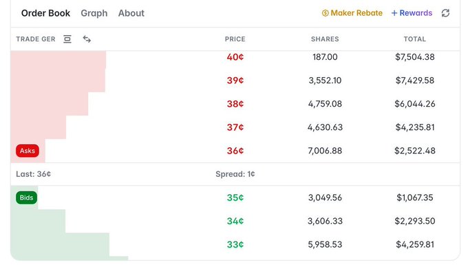 An order book interface showing bid and ask prices with share quantities, displaying prices ranging from 33¢ to 40¢ and a spread of 1¢.