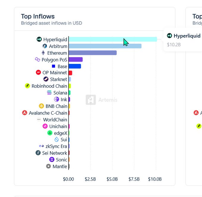 A bar chart from Artemis showing 'Top Inflows' of bridged assets in USD, with Hyperliquid leading at $10.2B, followed by Arbitrum, Ethereum, Polygon PoS, and Base.