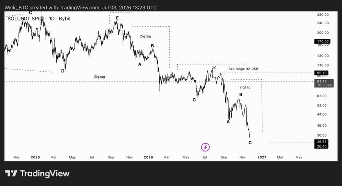 The image shows a TradingView 1D chart of SOL/USDT on Bybit, displaying a multi-year price structure marked with ABCDE swing points and labeled zigzag patterns, with key levels including a "Sell range 92-95" zone, current price at 85.19, and downside targets at 26.63/26.60, illustrating the analyst's bearish mid-term setup expecting further decline toward $26–$30.