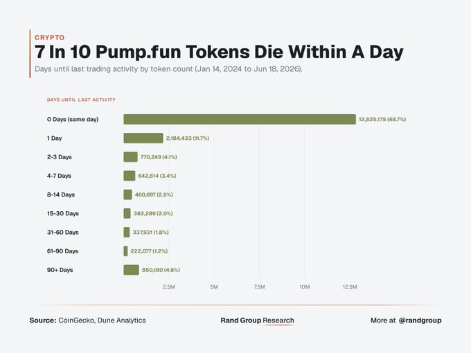 A chart from Rand Group Research shows that of approximately 19.7 million Pump.fun tokens analyzed, 68.7% (12.8 million) saw their last trading activity the same day they launched, with only 4.6% surviving past 90 days—illustrating the post's point that launching a token carries far worse odds than even a Vegas slot machine.