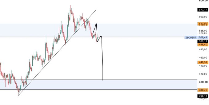 A ZECUSDT candlestick chart on the 4-hour timeframe shows a sharp decline from around $535 into the highlighted demand zone near $497–$509, with a drawn black line illustrating the trader's anticipated short scenario as long as price remains below the blue resistance box.