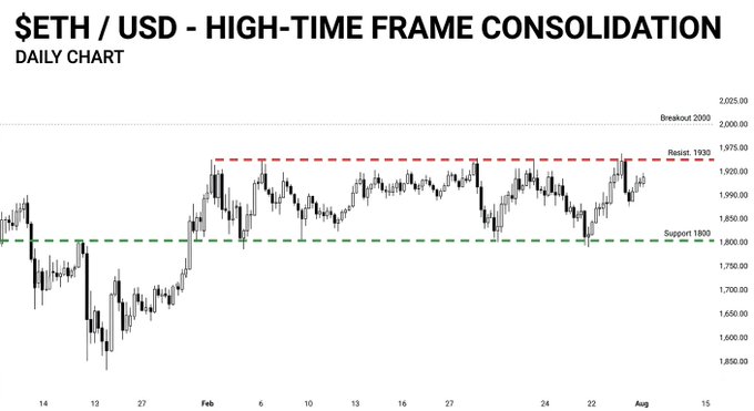 A financial chart titled '$ETH / USD - HIGH-TIME FRAME CONSOLIDATION' showing a daily candlestick chart with resistance at 1932 and support at 1800.