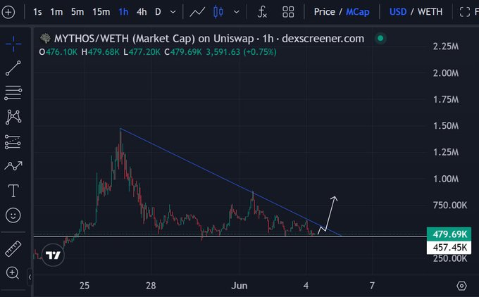 "The image shows a live graph of an online investment trading system called Dev. The graph indicates that a high conviction play by Mythos has been identified with a bearish trend, suggesting that the market will bounce fairly soon and push higher."