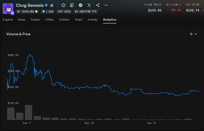 A screenshot of the Chog Genesis NFT collection analytics page on OpenSea, showing a floor price of $133.93 with a -26.4% decrease, displaying a 1-month volume and price chart dated through September.
