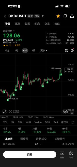 A cryptocurrency chart for OKB/USDT shows a strong upward trend, with the current price at 128.06, a notable 9.96% gain in the last 24 hours, and a labeled low of 108.50 indicating significant recovery—visually reinforcing the post's sentiment that the token is gaining momentum and turning around for the better.