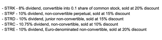 The image lists five of Strategy's preferred stock series—STRK (8%, convertible), STRF (10%, perpetual), STRD (10%, junior), STRC (10.75%, non-convertible), and STRE (10%, Euro-denominated)—each sold at a discount, illustrating the layered, junior debt-like nature of these instruments that the caption highlights when noting STRC's status as a deeply subordinated obligation with no guaranteed yield or repayment.