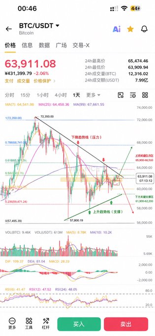 A Chinese-language trading app screenshot showing the BTC/USDT pair at 63,911.08, down 2.06%, with technical analysis indicators including MA, MACD, and Bollinger Bands.