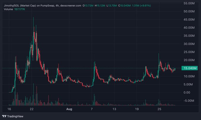 The image shows a 4-hour candlestick chart of "JimothySOL (Market Cap)" on PumpSwap, displaying a sharp peak near $45M around July 22 followed by a steep decline and consolidation between $5M-$15M, currently at $15.04M. This visually illustrates the post's point about meme token volatility—most fail after initial pumps, but tokens that establish higher lows after pullbacks (like JimothySOL stabilizing in the $10-15M range) demonstrate sustained attention worth bidding into.
