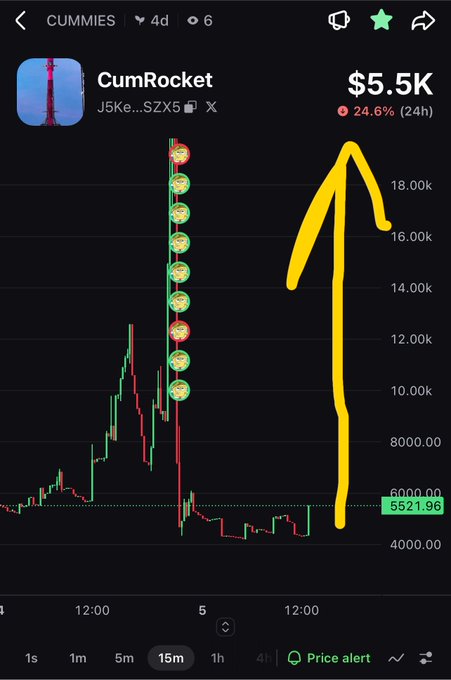 A cryptocurrency price chart for 'CumRocket' ($CUMMIES) showing a dramatic spike and crash, with a hand-drawn yellow arrow highlighting the massive pump from approximately $5,521 to over $18,000, showing a 24.6% change.