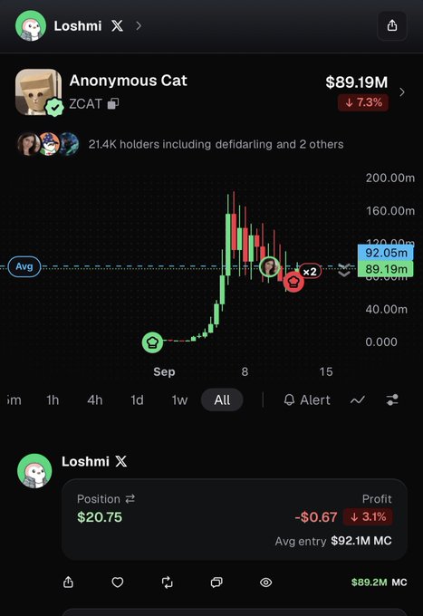 A screenshot of a crypto tracking app showing the ZCAT token "Anonymous Cat" with an $89.19M market cap (down 7.3%) and a candlestick chart, along with the user's "Loshmi X" position showing a current value of $20.75 with a -$0.67 (-3.1%) loss — referencing the user's claim of having made $20 in just 10 minutes.