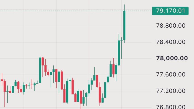 A green candlestick chart shows prices ranging around 76,800 to 79,170.01, with a sharp upward spike to the current value of 79,170.01.