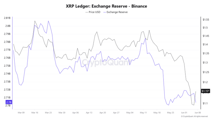 The image presents a chart of the XRP (XRP Ledger) Exchange Reserve price vs Volume, with two different lines displaying historical data for the XRP exchange reserve. The first line shows an upward trend indicating that XRP has been gaining value over time. On the other hand, the second line displays a downward slope, which could be a representation of the current situation, where XRP is experiencing a decline in price. The post highlights that people are actively trading XRP on Binance, as it has already reached a low point with approximately 2.7 million tokens sitting on the exchange at its lowest level. It also states that this happened right before the sharpest drawdown, which occurred May 12-24 when the XRP price dropped to $1.09, and numerous people were selling XRP in the midst of this decline.