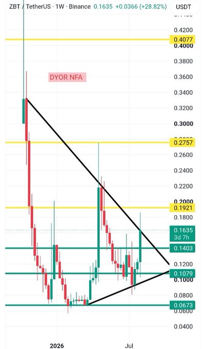 ZBT/USDT weekly chart on Binance showing price at 0.1635 (+28.82%), forming a symmetrical triangle pattern with descending resistance from ~0.3300 and ascending support from ~0.0670, as the asset tests the breakout zone near the 0.1921 and 0.2757 resistance levels.