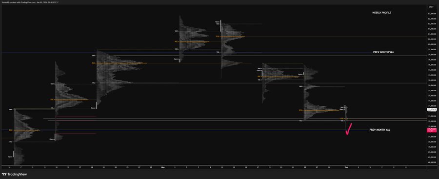 "" Bitcoin April Monthly Value Area " Low "Traded "" ="81.5%" "71.5%"""