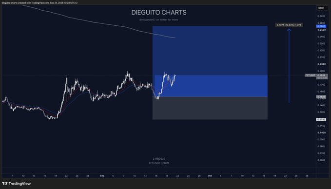 A TradingView 4-hour FET/USD chart from "DIEGUITO CHARTS" dated September 21, 2026, displays a technical analysis showing a potential 6.16% upward move to 0.2075 from a highlighted resistance level of 0.1975, supporting the post's claim that "$FET is ready for higher."