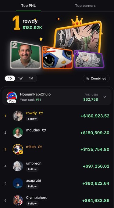 A "Top PNL" leaderboard shows the top earners ranked by profit, with "rowdy" in 1st place at $180.92K, followed by "mdudas" ($150.5K) and "mitch" ($135.7K). At the top, user "HopiumPapiChulo" is ranked #11 with a PNL of $62,758, reflecting the post's mention of being in 11th place with $62K.