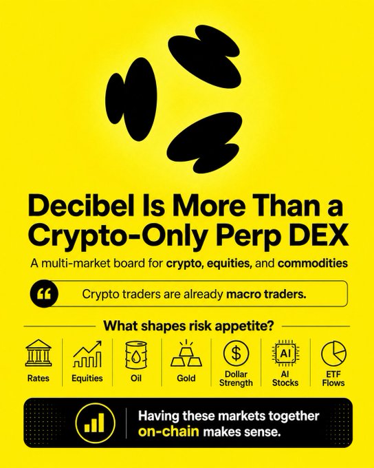 A yellow promotional graphic for Decibel with the tagline 'Decibel Is More Than a Crypto-Only Perp DEX,' highlighting a multi-market board for crypto, equities, and commodities.