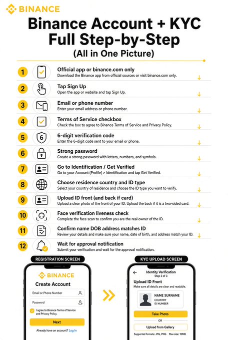 An infographic titled 'BINANCE Account + KYC Full Step-by-Step (All in One Picture)' listing 12 numbered steps from downloading the app to waiting for approval, with screenshots of the Registration Screen and KYC Upload Screen at the bottom.