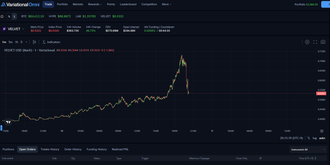 A screenshot of the Variational Omni trading platform displaying a candlestick chart for VELVET-USD, showing a sharp price spike from around $0.52 to roughly $0.69 before pulling back to $0.5331, with the 24h change of +5.77% and 24h volume of $963.77K—visually capturing the extreme volatility referenced in the post "えぐい動きしてる $VELVET" (meaning "VELVET is making crazy moves").
