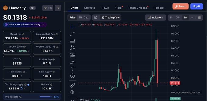 The image displays a screenshot of a computer screen with various charts, such as stock prices or other financial data displayed prominently. The viewer can see multiple options for different financial instruments like Bitcoin and meme stock. This image may be useful for analyzing trends, news, or developments in the world of cryptocurrency or meme stocks.