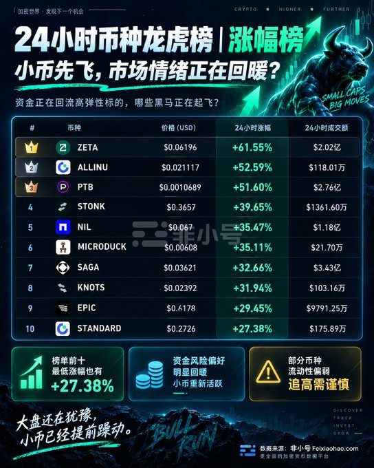A Chinese cryptocurrency market infographic titled '24小时币种龙虎榜 | 涨幅榜' (24-hour Token Ranking | Gainers) listing top performers including ZETA (+61.55%), ALLINU (+52.59%), and PTB (+51.60%), with the Xinhua News source '非小号 FeixiaoHao.com'.