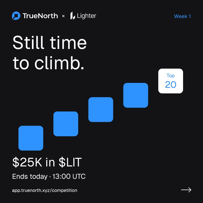 TrueNorth x Lighter competition banner reading "Still time to climb" with a Top 20 ranking indicator, offering $25K in $LIT prize, ending today at 13:00 UTC.