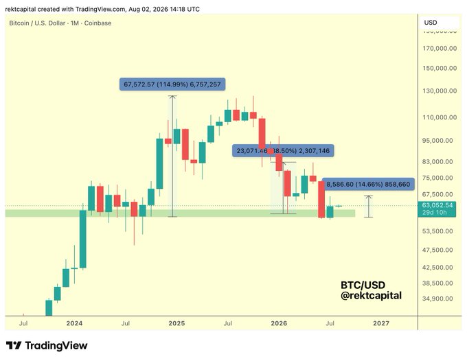 This chart shows the BTC/USD monthly candle closes, with labels indicating significant price points and percentage changes. The chart visually supports the post's discussion of Bitcoin's July performance and weakening support levels around $60k.