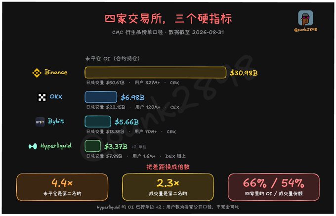 A Chinese-language infographic titled '四家交易所，三个硬指标' (Four Exchanges, Three Hard Indicators) comparing open interest (OI) data as of 2026-09-31, ranking Binance ($30.98B), OKX ($6.98B), Bybit ($5.66B), and Hyperliquid ($3.37B) with metrics including 4.4x leverage ratio and 66%/54% market share.