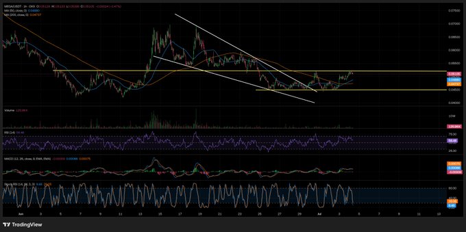 A TradingView cryptocurrency chart (appears to be HBAR/USDT) showing candlestick patterns with moving averages and trendlines, along with RSI and MACD indicators.