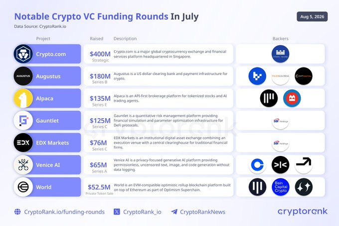The image displays a CryptoRank.io infographic titled "Notable Crypto VC Funding Rounds In July" dated August 5, 2026, listing seven projects and their funding rounds: Crypto.com ($400M Strategic), Augustus ($180M Series B), Alpaca ($135M Series E), Gauntlet ($125M Series C), EDX Markets ($76M Series C), Venice AI ($65M Series A), and World ($52.5M Private Token Sale), with logos of their respective backers. The image visually supports the post by illustrating the breakdown of the $1.49B deployed by crypto VCs in July, with Crypto.com's $400M round clearly leading as the largest investment of the month.