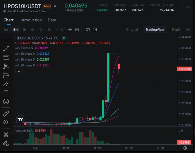 A TradingView chart shows HPOS10I/USDT on HTX with a +146.05% surge, highlighting an unusual price spike to 0.040495 USD accompanied by a spike in trading volume (10.598K). This corresponds to the post's astonishment at the wild price action on HTX, illustrating the dramatic upward move being discussed.